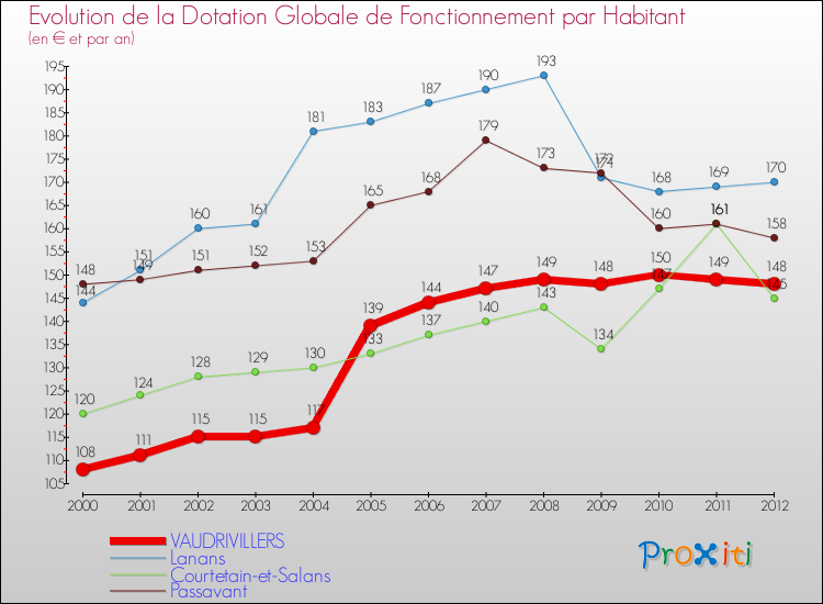 Evolution et montant de la dotation globale de fonctionnement par Habitant pour VAUDRIVILLERS et les communes proches Comparaison des dotations globales de fonctionnement par habitant pour VAUDRIVILLERS et les communes voisines