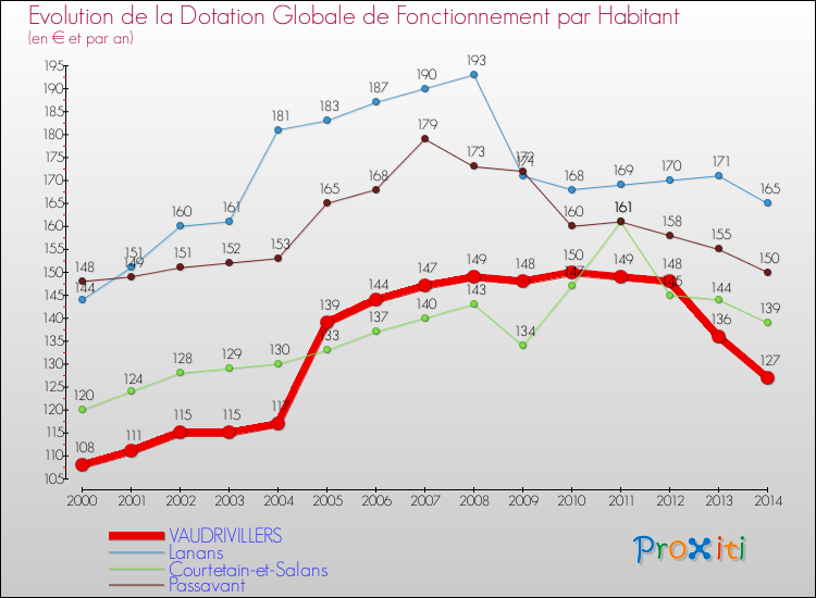 Evolution et montant de la dotation globale de fonctionnement par Habitant pour VAUDRIVILLERS et les communes proches de 2000 à 2014. Comparaison des dotations globales de fonctionnement par habitant pour VAUDRIVILLERS et les communes voisines de 2000 à 2014.