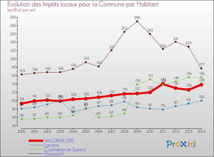 Evolution et montant des impôts locaux par Habitant pour VAUDRIVILLERS et les communes proches de 2000 à 2014 Comparaison des impôts locaux par habitant pour VAUDRIVILLERS et les communes voisines de 2000 à 2014