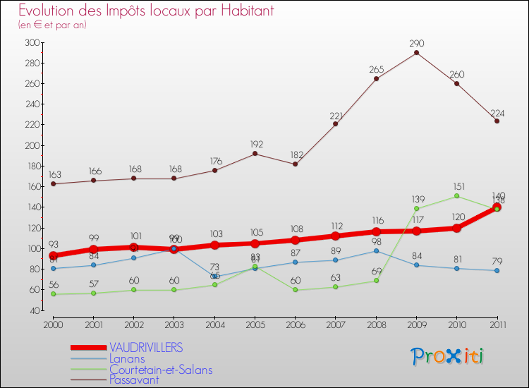 Evolution et montant des impôts locaux par Habitant pour VAUDRIVILLERS et les communes proches Comparaison des impôts locaux par habitant pour VAUDRIVILLERS et les communes voisines