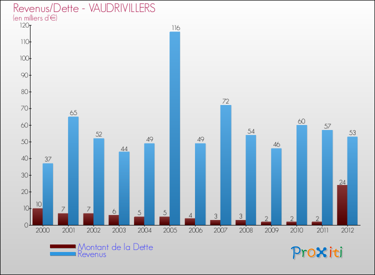 Evolution comparée de la dette et des revenus pour la commune de VAUDRIVILLERS de 2000 à 2012 Comparaison de la dette et des revenus pour VAUDRIVILLERS de 2000 à 2012