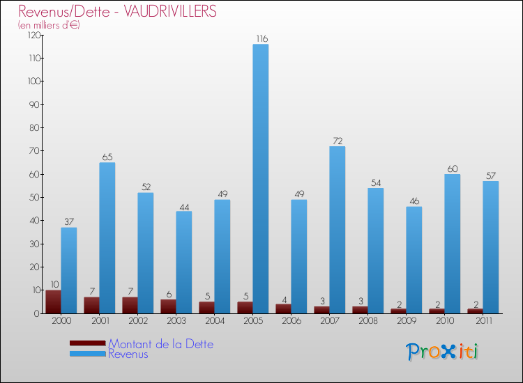 Evolution comparée de la dette et des revenus pour la commune de VAUDRIVILLERS de 2000 à 2011 Comparaison de la dette et des revenus pour VAUDRIVILLERS de 2000 à 2011