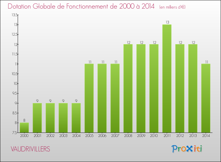 Evolution du montant de la Dotation Globale de Fonctionnement pour la commune de VAUDRIVILLERS de 2000 à 2014 Evolution du montant de la Dotation Globale de Fonctionnement pour VAUDRIVILLERS de 2000 à 2014