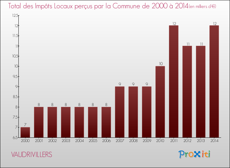 Evolution des Impôts Locaux pour la commune de VAUDRIVILLERS de 2000 à 2014 Evolution des Impôts Locaux pour VAUDRIVILLERS de 2000 à 2014