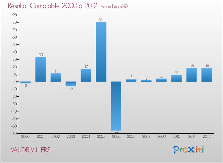 Evolution du résultat comptable pour la commune de VAUDRIVILLERS de 2000 à 2012 Evolution du résultat comptable pour VAUDRIVILLERS de 2000 à 2012