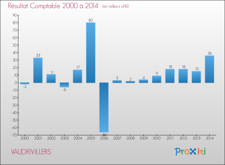 Evolution du résultat comptable pour la commune de VAUDRIVILLERS de 2000 à 2014 Evolution du résultat comptable pour VAUDRIVILLERS de 2000 à 2014