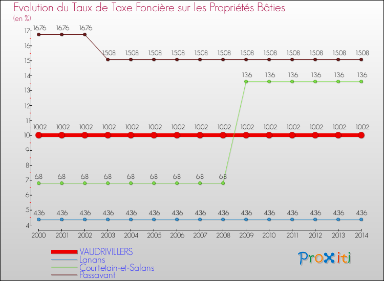Evolution du taux de la taxe foncière sur le bati pour VAUDRIVILLERS et les communes proches de 2000 à 2014 Comparaison des taux de taxe foncière sur le bati pour VAUDRIVILLERS et les communes voisines de 2000 à 2014