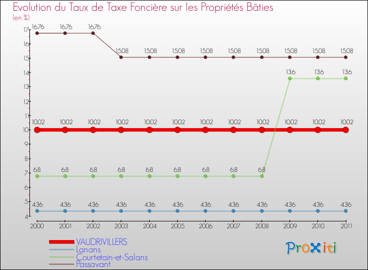 Evolution du taux de la taxe foncière sur le bati pour VAUDRIVILLERS et les communes proches Comparaison des taux de taxe foncière sur le bati pour VAUDRIVILLERS et les communes voisines