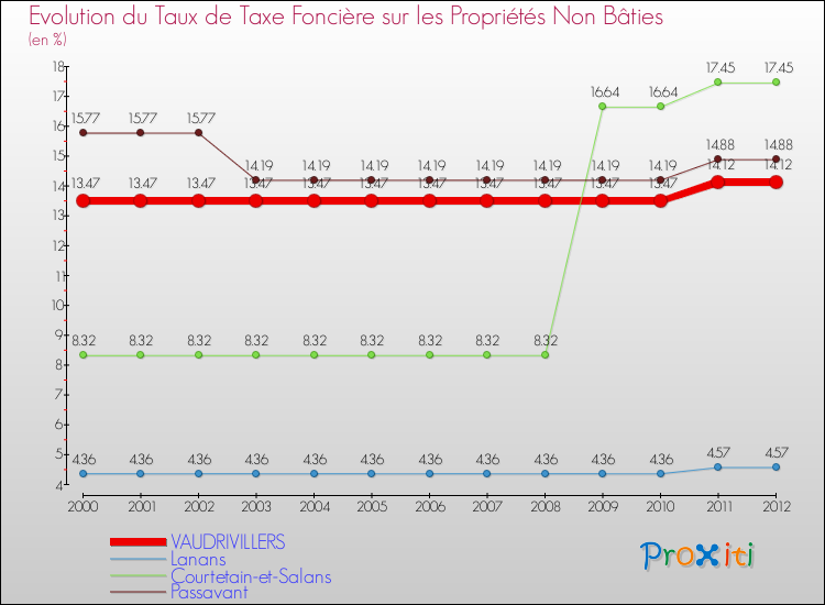 Evolution du taux de la taxe foncière sur les immeubles et terrains non batis pour VAUDRIVILLERS et les communes proches de 2000 à 2012 Comparaison des taux de la taxe foncière sur les immeubles et terrains non batis pour VAUDRIVILLERS et les communes voisines de 2000 à 2012