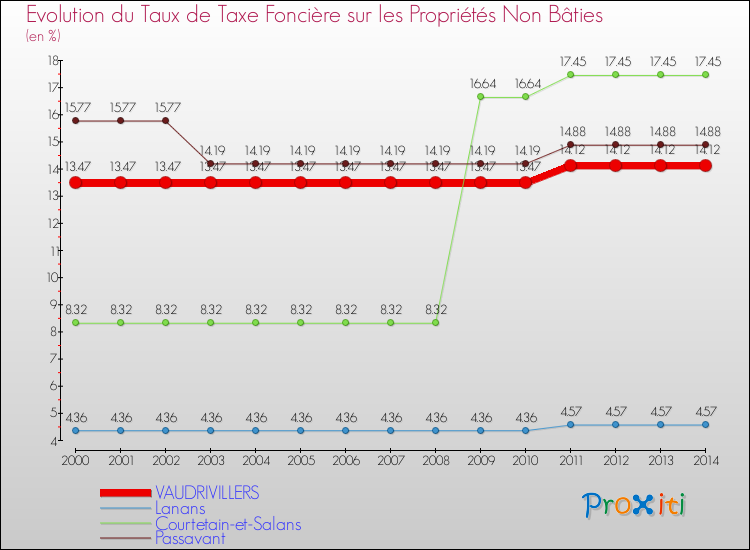 Evolution du taux de la taxe foncière sur les immeubles et terrains non batis pour VAUDRIVILLERS et les communes proches de 2000 à 2014 Comparaison des taux de la taxe foncière sur les immeubles et terrains non batis pour VAUDRIVILLERS et les communes voisines de 2000 à 2014