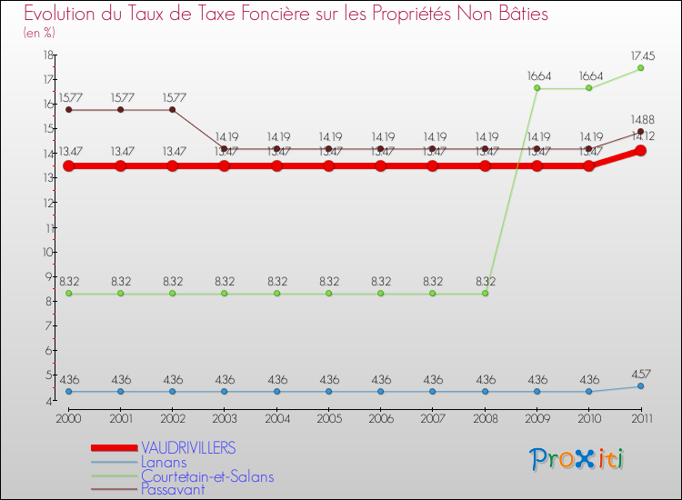 Evolution du taux de la taxe foncière sur les immeubles et terrains non batis pour VAUDRIVILLERS et les communes proches Comparaison des taux de la taxe foncière sur les immeubles et terrains non batis pour VAUDRIVILLERS et les communes voisines