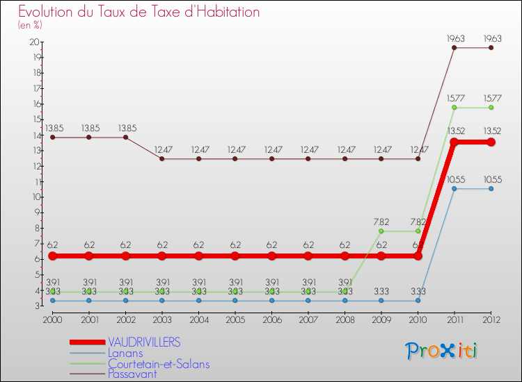 Evolution du taux de la taxe d'habitation pour VAUDRIVILLERS et les communes proches Comparaison des taux de la taxe d'habitation pour VAUDRIVILLERS et les communes voisines