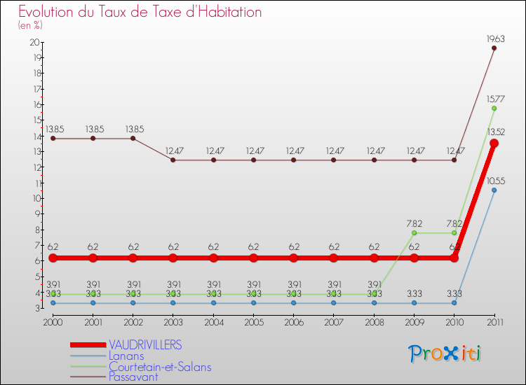 Evolution du taux de la taxe d'habitation pour VAUDRIVILLERS et les communes proches Comparaison des taux de la taxe d'habitation pour VAUDRIVILLERS et les communes voisines