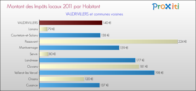 Montant des impôts locaux par Habitant pour VAUDRIVILLERS et les communes proches Comparaison des impôts locaux par habitant pour VAUDRIVILLERS et les communes voisines