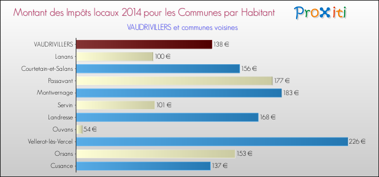 Montant des impôts locaux par Habitant pour VAUDRIVILLERS et les communes proches en 2014 Comparaison des impôts locaux par habitant pour VAUDRIVILLERS et les communes voisines en 2014