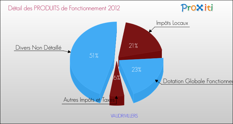 Décomposition du Budget de Fonctionnement 2012 de la commune de VAUDRIVILLERS Budget de Fonctionnement 2012 pour la commune de VAUDRIVILLERS