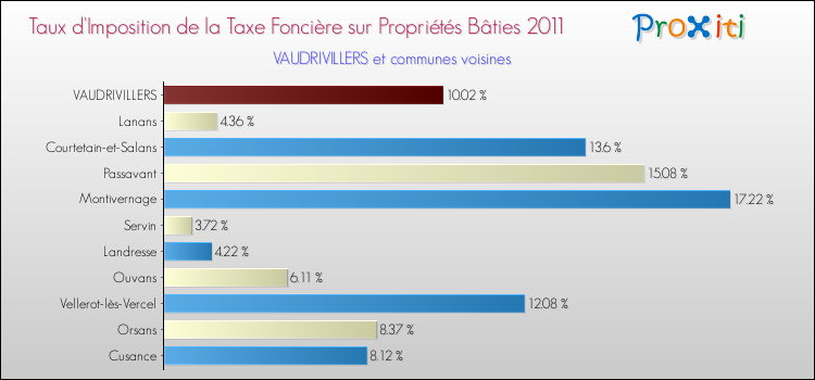 Taux d'imposition de la taxe foncière sur le bati 2011 pour VAUDRIVILLERS et les communes proches Comparaison des taux d'imposition de la taxe foncière sur le bati 2011 pour VAUDRIVILLERS et les communes voisines
