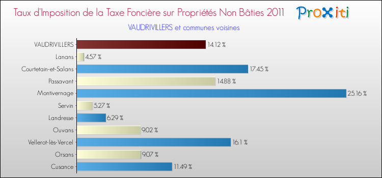 Taux d'imposition de la taxe foncière sur les immeubles et terrains non batis 2011 pour VAUDRIVILLERS et les communes proches Comparaison des taux d'imposition de la taxe foncière sur les immeubles et terrains non batis 2011 pour VAUDRIVILLERS et les communes voisines