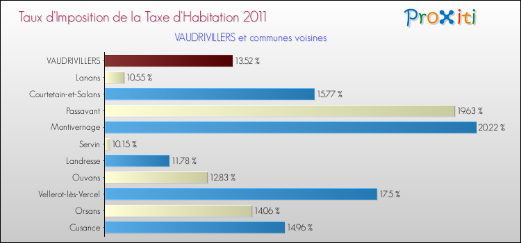 Taux d'imposition de la taxe d'habitation 2011 pour VAUDRIVILLERS et les communes proches Comparaison des taux d'imposition de la taxe d'habitation 2011 pour VAUDRIVILLERS et les communes voisines