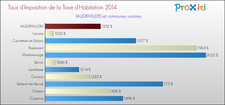 Taux d'imposition de la taxe d'habitation 2014 pour VAUDRIVILLERS et les communes proches Comparaison des taux d'imposition de la taxe d'habitation 2014 pour VAUDRIVILLERS et les communes voisines