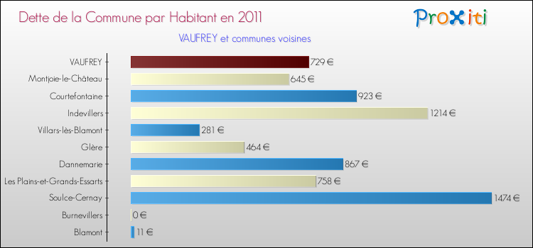 Dette par habitant de la commune en 2011 pour VAUFREY et les communes proches Comparaison de la dette par habitant de la commune en 2011 pour VAUFREY et les communes voisines