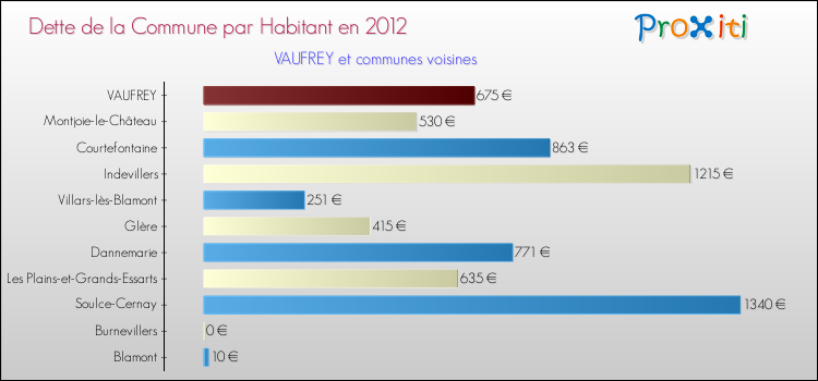 Dette par habitant de la commune en 2012 pour VAUFREY et les communes proches Comparaison de la dette par habitant de la commune en 2012 pour VAUFREY et les communes voisines