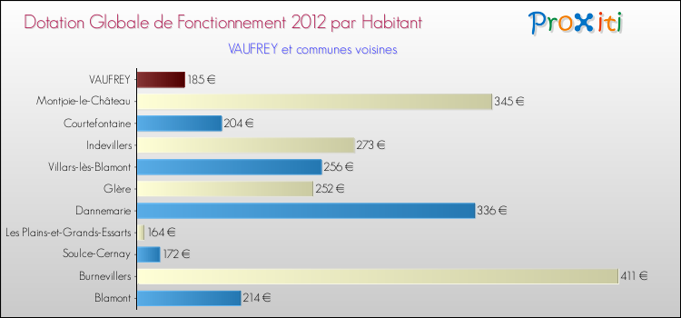 Montant des dotations globales de fonctionnement DGF par Habitant pour VAUFREY et les communes proches Comparaison des des dotations globales de fonctionnement DGF par habitant pour VAUFREY et les communes voisines