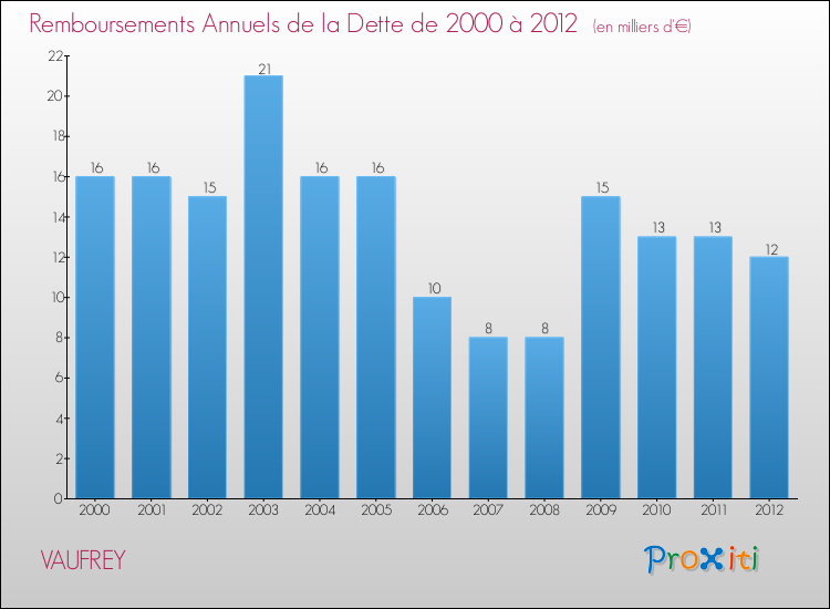 Evolution de l'annuité de la dette pour la commune de VAUFREY de 2000 à 2012 Annuités de la dette pour VAUFREY de 2000 à 2012