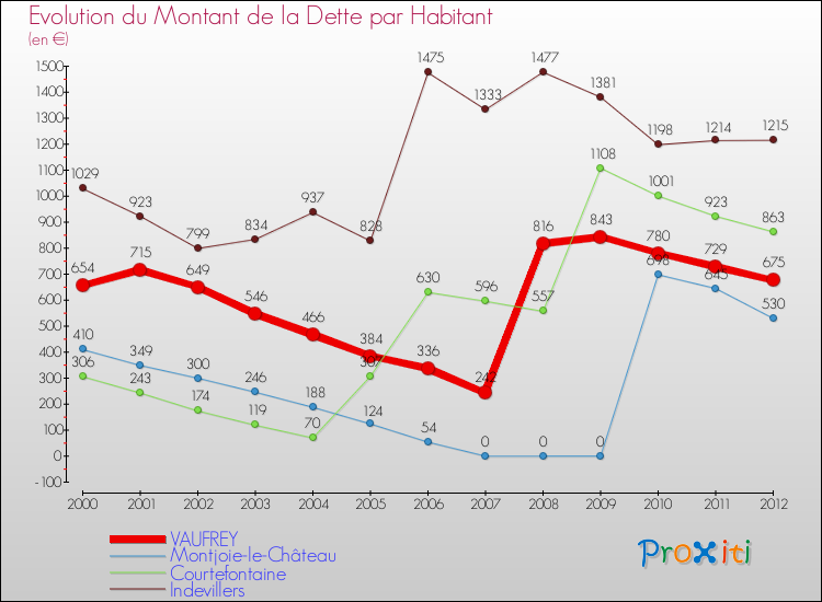 Evolution de la dette par habitant pour la commune de VAUFREY et les communes proches de 2000 à 2012 Comparaison de la dette par habitant pour VAUFREY et les communes voisines de 2000 à 2012