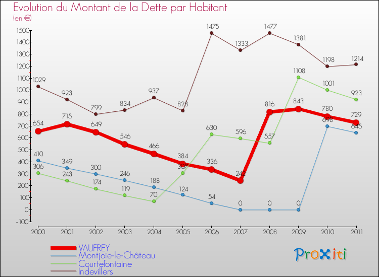 Evolution de la dette par habitant pour la commune de VAUFREY et les communes proches Comparaison de la dette par habitant pour VAUFREY et les communes voisines