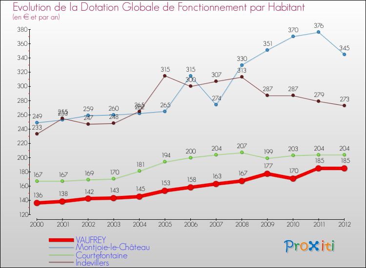 Evolution et montant de la dotation globale de fonctionnement par Habitant pour VAUFREY et les communes proches Comparaison des dotations globales de fonctionnement par habitant pour VAUFREY et les communes voisines