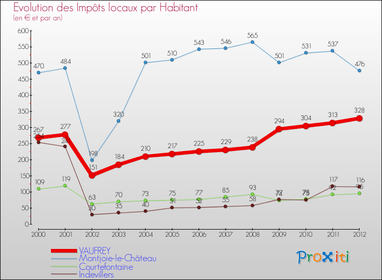 Evolution et montant des impôts locaux par Habitant pour VAUFREY et les communes proches Comparaison des impôts locaux par habitant pour VAUFREY et les communes voisines