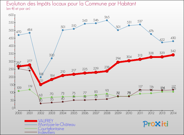 Evolution et montant des impôts locaux par Habitant pour VAUFREY et les communes proches de 2000 à 2014 Comparaison des impôts locaux par habitant pour VAUFREY et les communes voisines de 2000 à 2014