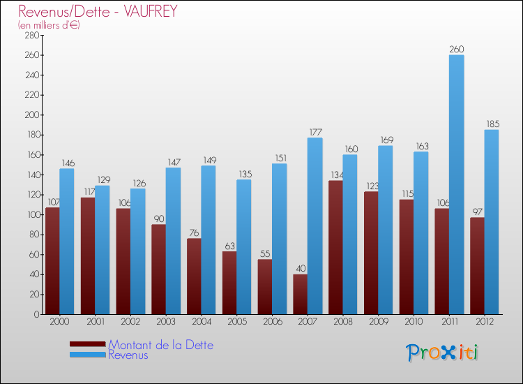 Evolution comparée de la dette et des revenus pour la commune de VAUFREY de 2000 à 2012 Comparaison de la dette et des revenus pour VAUFREY de 2000 à 2012