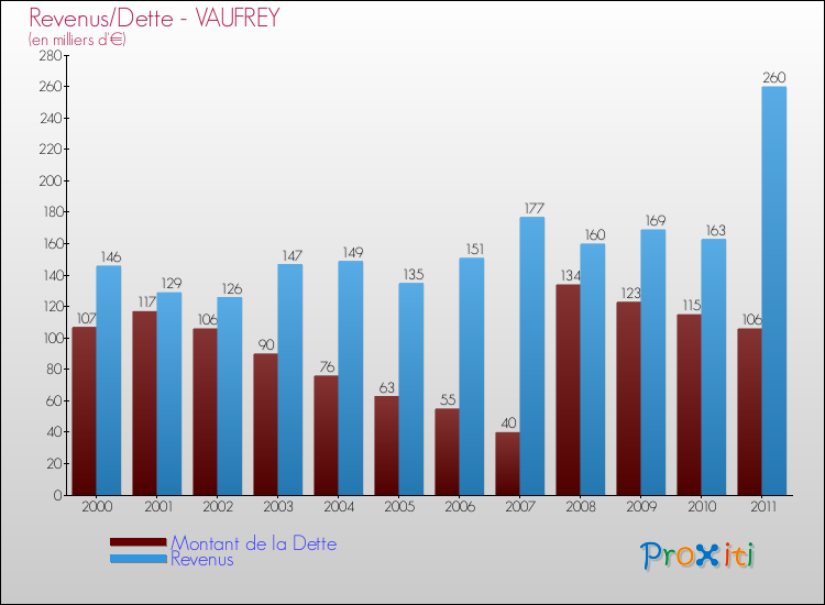 Evolution comparée de la dette et des revenus pour la commune de VAUFREY de 2000 à 2011 Comparaison de la dette et des revenus pour VAUFREY de 2000 à 2011