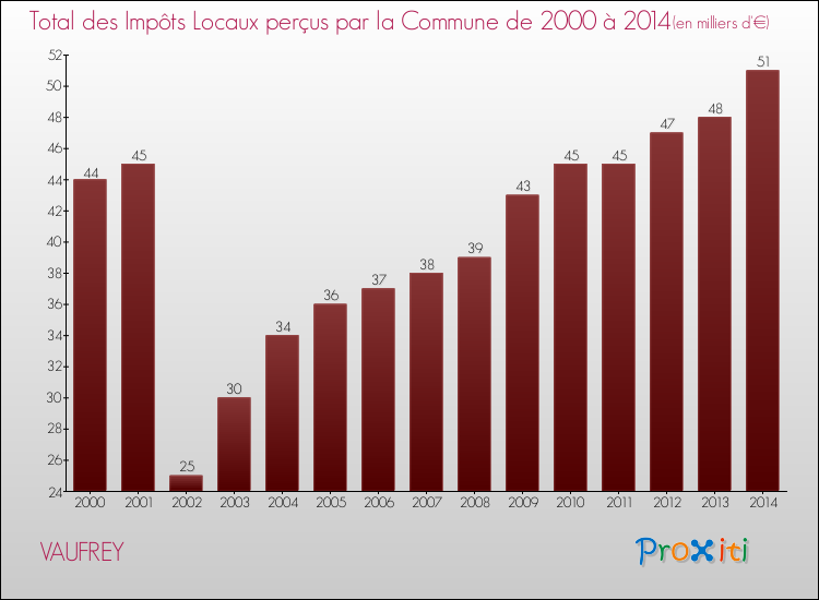 Evolution des Impôts Locaux pour la commune de VAUFREY de 2000 à 2014 Evolution des Impôts Locaux pour VAUFREY de 2000 à 2014