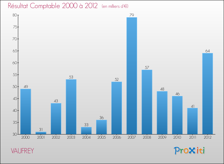 Evolution du résultat comptable pour la commune de VAUFREY de 2000 à 2012 Evolution du résultat comptable pour VAUFREY de 2000 à 2012