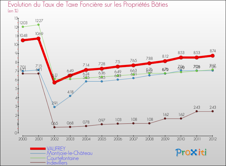 Evolution du taux de la taxe foncière sur le bati pour VAUFREY et les communes proches de 2000 à 2012 Comparaison des taux de taxe foncière sur le bati pour VAUFREY et les communes voisines de 2000 à 2012
