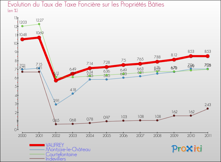 Evolution du taux de la taxe foncière sur le bati pour VAUFREY et les communes proches Comparaison des taux de taxe foncière sur le bati pour VAUFREY et les communes voisines