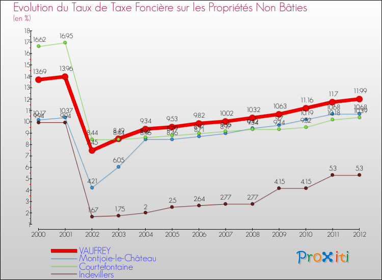 Evolution du taux de la taxe foncière sur les immeubles et terrains non batis pour VAUFREY et les communes proches de 2000 à 2012 Comparaison des taux de la taxe foncière sur les immeubles et terrains non batis pour VAUFREY et les communes voisines de 2000 à 2012