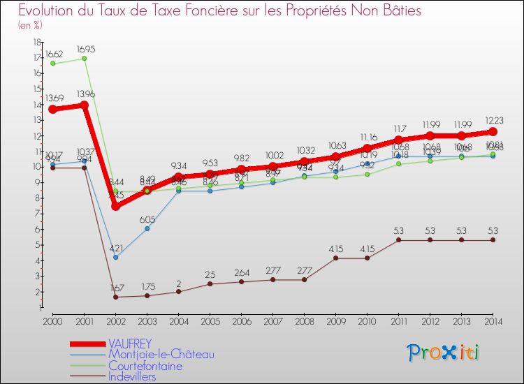 Evolution du taux de la taxe foncière sur les immeubles et terrains non batis pour VAUFREY et les communes proches de 2000 à 2014 Comparaison des taux de la taxe foncière sur les immeubles et terrains non batis pour VAUFREY et les communes voisines de 2000 à 2014