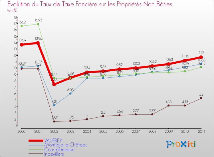 Evolution du taux de la taxe foncière sur les immeubles et terrains non batis pour VAUFREY et les communes proches Comparaison des taux de la taxe foncière sur les immeubles et terrains non batis pour VAUFREY et les communes voisines
