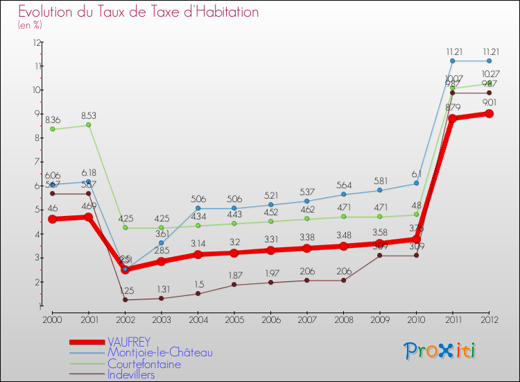 Evolution du taux de la taxe d'habitation pour VAUFREY et les communes proches Comparaison des taux de la taxe d'habitation pour VAUFREY et les communes voisines