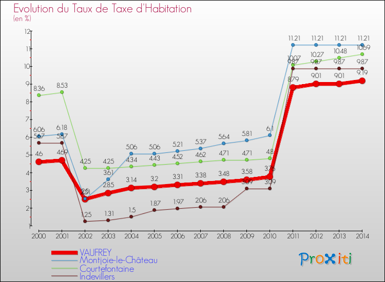 Evolution du taux de la taxe d'habitation pour VAUFREY et les communes proches de 2000 à 2014 Comparaison des taux de la taxe d'habitation pour VAUFREY et les communes voisines de 2000 à 2014