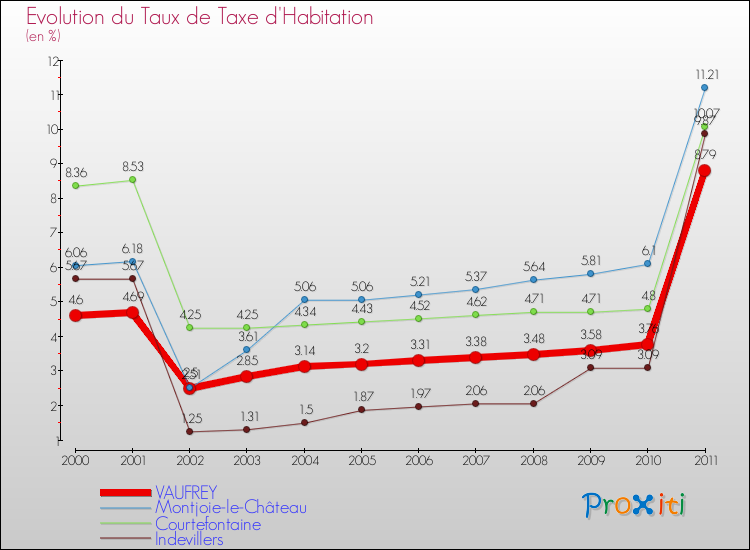 Evolution du taux de la taxe d'habitation pour VAUFREY et les communes proches Comparaison des taux de la taxe d'habitation pour VAUFREY et les communes voisines