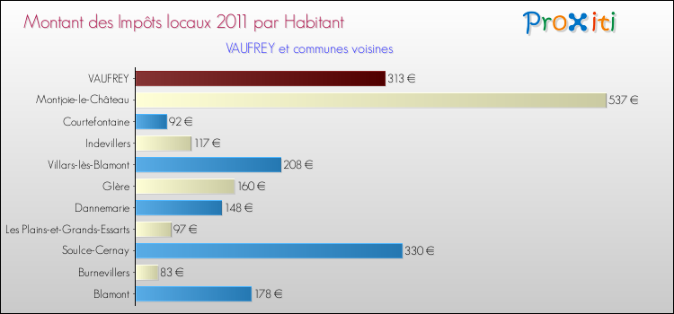 Montant des impôts locaux par Habitant pour VAUFREY et les communes proches Comparaison des impôts locaux par habitant pour VAUFREY et les communes voisines