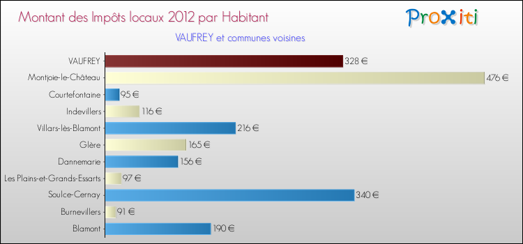 Montant des impôts locaux par Habitant pour VAUFREY et les communes proches Comparaison des impôts locaux par habitant pour VAUFREY et les communes voisines