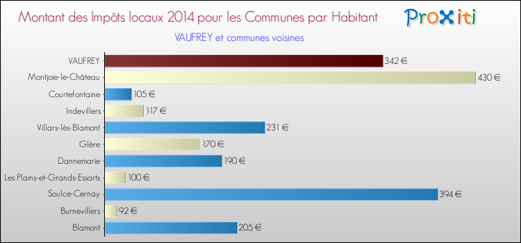 Montant des impôts locaux par Habitant pour VAUFREY et les communes proches en 2014 Comparaison des impôts locaux par habitant pour VAUFREY et les communes voisines en 2014