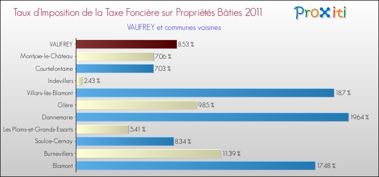 Taux d'imposition de la taxe foncière sur le bati 2011 pour VAUFREY et les communes proches Comparaison des taux d'imposition de la taxe foncière sur le bati 2011 pour VAUFREY et les communes voisines