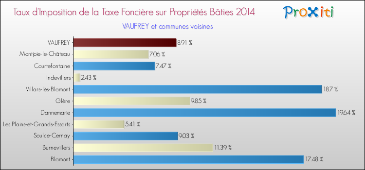 Taux d'imposition de la taxe foncière sur le bati 2014 pour VAUFREY et les communes proches Comparaison des taux d'imposition de la taxe foncière sur le bati 2014 pour VAUFREY et les communes voisines